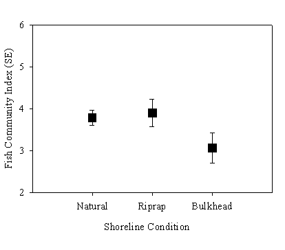 fish community index