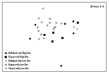 species composition