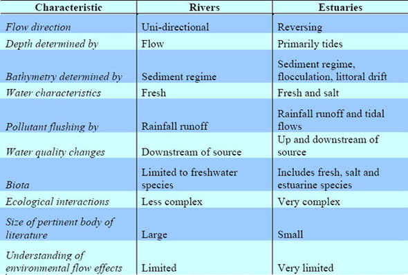 Table of Differences